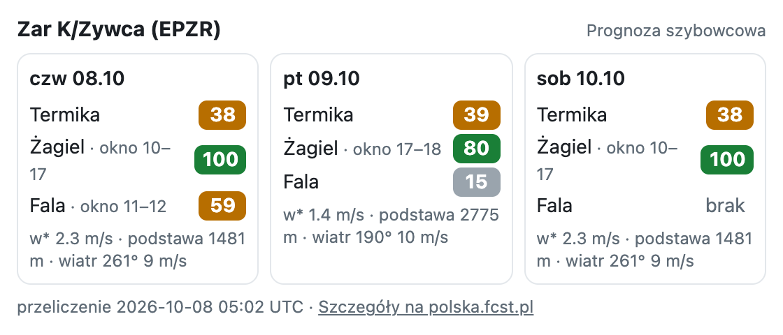 Przykładowy widget: lotnisko Żar (EPZR), oceny termiki, żagla i fali na 3 dni z oknem godzinowym, w*, podstawą i wiatrem