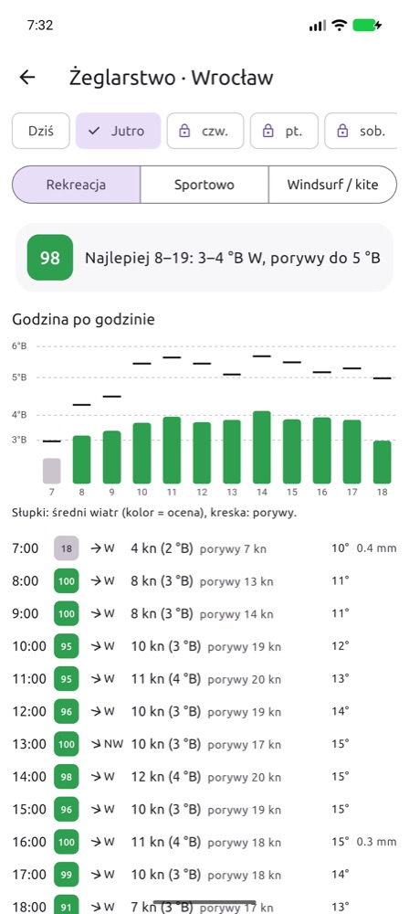 Żeglarstwo: wiatr godzina po godzinie