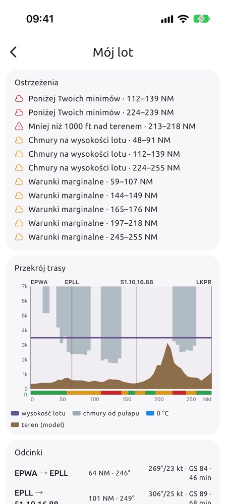 Ostrzeżenia i przekrój pionowy trasy